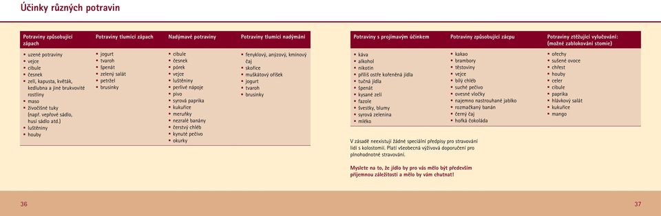 ) luštěniny houby Potraviny tlumící zápach Nadýmavé potraviny Potraviny tlumící nadýmání jogurt tvaroh špenát zelený salát petržel brusinky cibule česnek pórek vejce luštěniny perlivé nápoje pivo