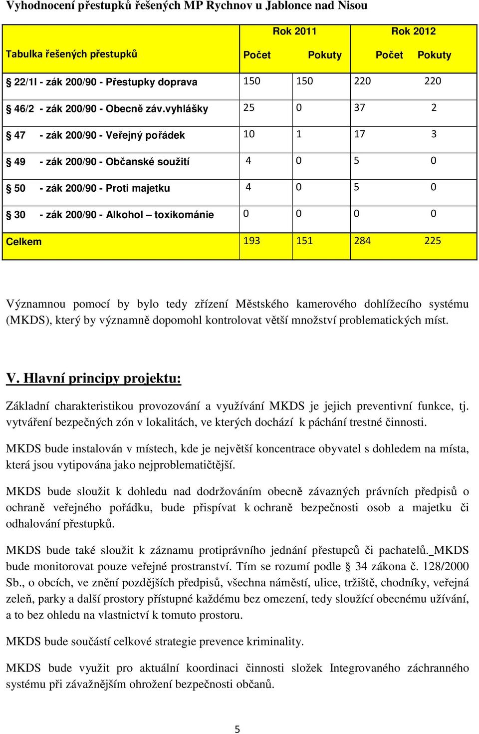 vyhlášky 25 0 37 2 47 - zák 200/90 - Veřejný pořádek 10 1 17 3 49 - zák 200/90 - Občanské soužití 4 0 5 0 50 - zák 200/90 - Proti majetku 4 0 5 0 30 - zák 200/90 - Alkohol toxikománie 0 0 0 0 Celkem