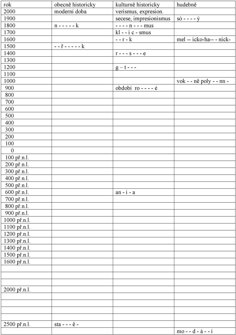 k 1400 r - - - s - - - e 1300 1200 g t - - - 1100 1000 vok - - ně poly - - nn - 900 období ro - - - - é 800 700 600 500 400 300 200 100 0 100 př.n.l. 200 př.n.l. 300 př.