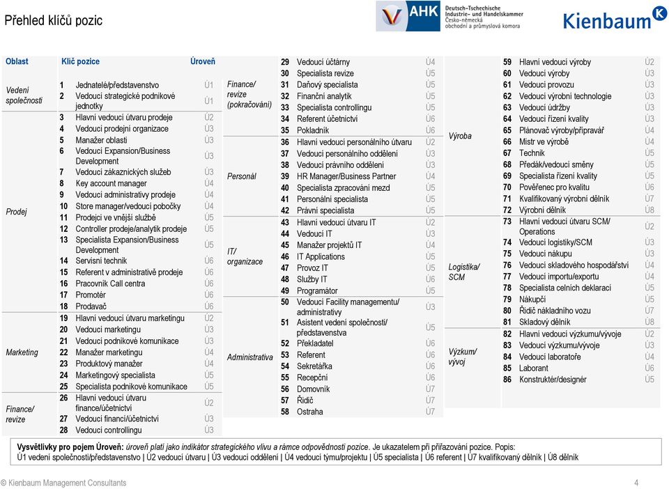 Ú4 10 Store manager/vedoucí pobočky Ú4 11 Prodejci ve vnější službě Ú5 12 Controller prodeje/analytik prodeje Ú5 13 Specialista Expansion/Business Development Ú5 14 Servisní technik Ú6 15 Referent v