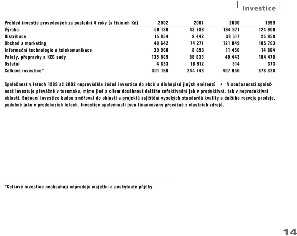 166 244 143 407 950 376 328 Společnost v letech 1999 až 2002 neprováděla žádné investice do akcií a dluhopisů jiných emitentů V současnosti společnost investuje převážně v tuzemsku, mimo jiné s cílem