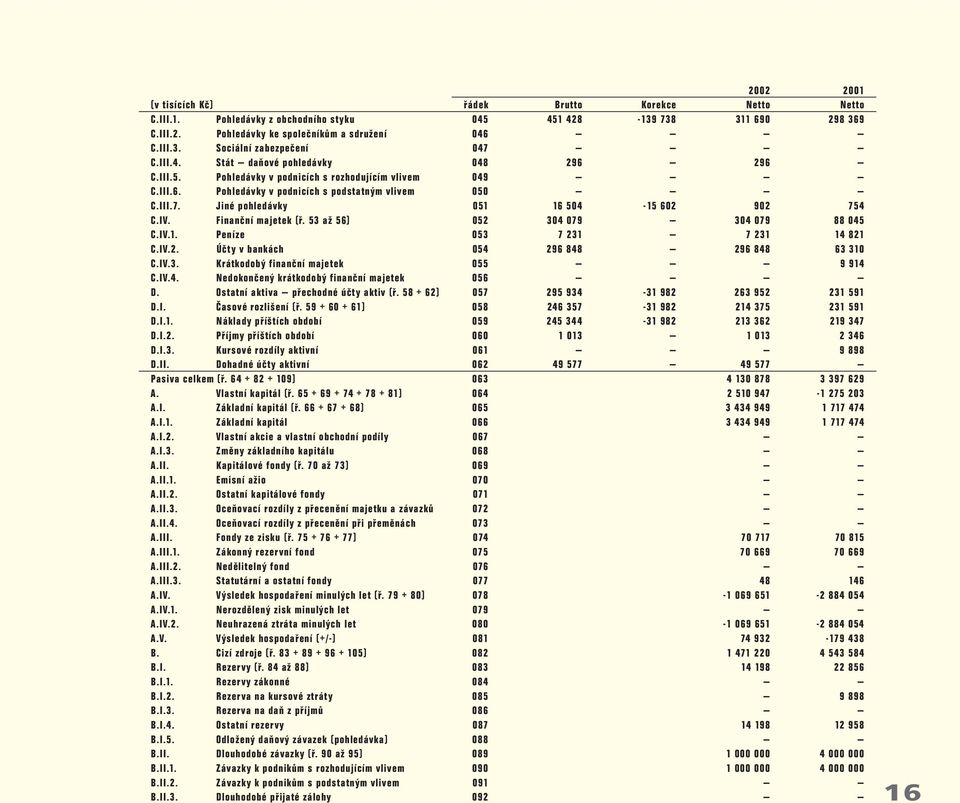 Jiné pohledávky 051 16 504-15 602 902 754 C.IV. Finanční majetek (ř. 53 až 56) 052 304 079 304 079 88 045 C.IV.1. Peníze 053 7 231 7 231 14 821 C.IV.2. Účty v bankách 054 296 848 296 848 63310 C.IV.3. Krátkodobý finanční majetek 055 9 914 C.