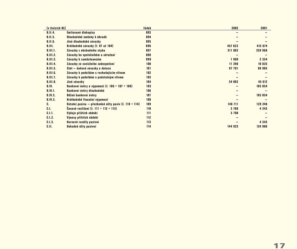 III.5. Stát daňové závazky a dotace 101 97 781 96 905 B.III.6. Závazky k podnikům s rozhodujícím vlivem 102 B.III.7. Závazky k podnikům s podstatným vlivem 103 B.III.8. Jiné závazky 104 34 092 45 612 B.
