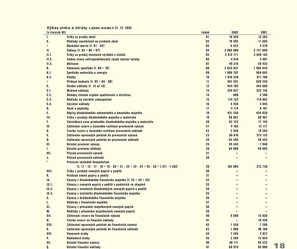 2. Změna stavu vnitropodnikových zásob vlastní výroby 06 4 919 3481 II.3. Aktivace 07 48 316 58 435 B. Výkonová spotřeba (ř. 09 + 10) 08 2 025 037 1 896 443 B.1. Spotřeba materiálu a energie 09 1 006 707 984 683 B.
