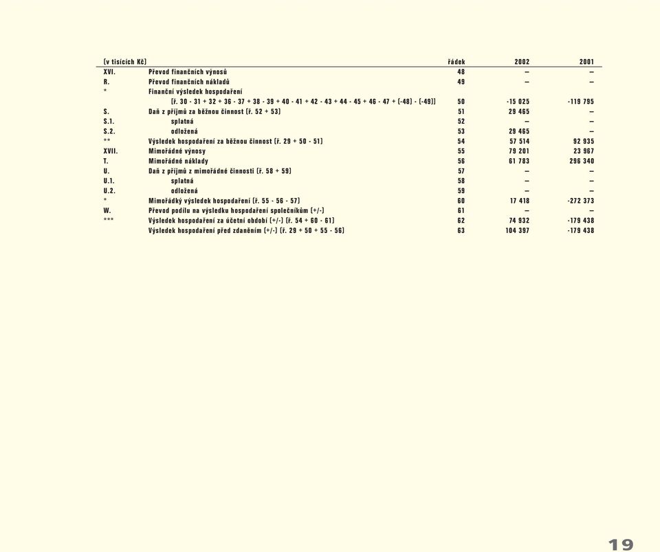 29 + 50-51) 54 57 514 92 935 XVII. Mimořádné výnosy 55 79 201 23967 T. Mimořádné náklady 56 61 783296 340 U. Daň z příjmů z mimořádné činnosti (ř. 58 + 59) 57 U.1. splatná 58 U.2. odložená 59 * Mimořádký výsledek hospodaření (ř.