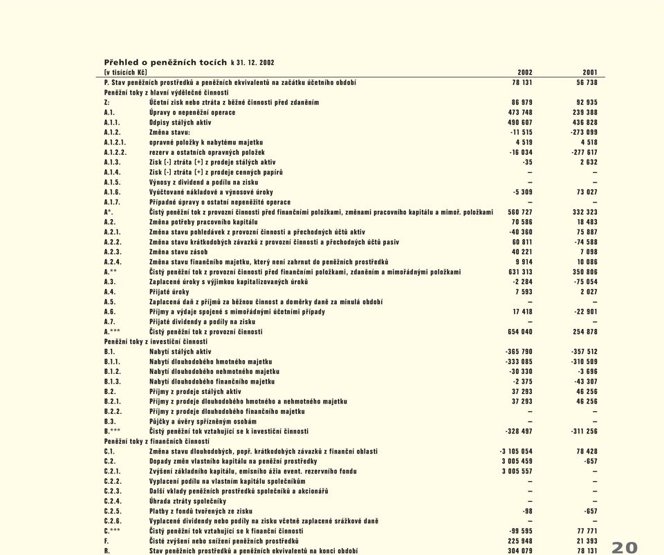 935 A.1. Úpravy o nepeněžní operace 473 748 239388 A.1.1. Odpisy stálých aktiv 490 607 436 828 A.1.2. Změna stavu: -11 515-273099 A.1.2.1. opravné položky k nabytému majetku 4 519 4 518 A.1.2.2. rezerv a ostatních opravných položek -16 034-277 617 A.