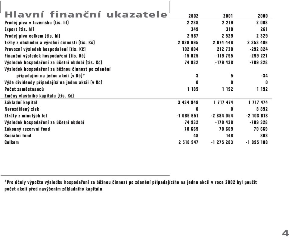 Kč) -15 025-119 795-299 221 Výsledek hospodaření za účetní období (tis.