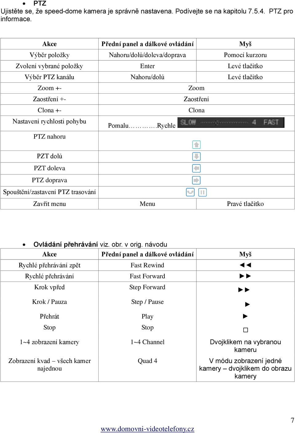 Nastavení rychlosti pohybu Pomalu.Rychle PTZ nahoru PZT dolů PZT doleva PTZ doprava Spouštění/zastavení PTZ trasování Zavřít menu Menu Pravé tlačítko Ovládání přehrávání viz. obr. v orig.