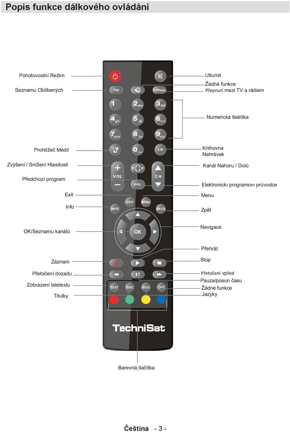 Nahoru / Dolù Elektronický programový prùvodce Menu Zpìt OK/Seznamu kanálù Navigace Pøehrát Záznam Pøetoèení dozadu