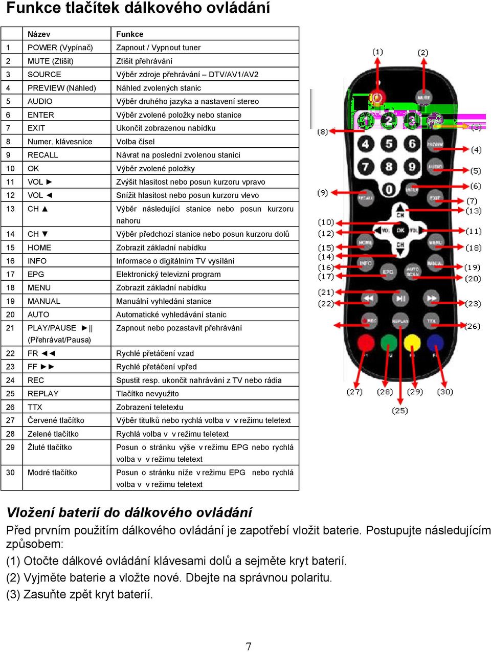 klávesnice Volba čísel 9 RECALL Návrat na poslední zvolenou stanici 10 OK Výběr zvolené položky 11 VOL Zvýšit hlasitost nebo posun kurzoru vpravo 12 VOL Snížit hlasitost nebo posun kurzoru vlevo 13