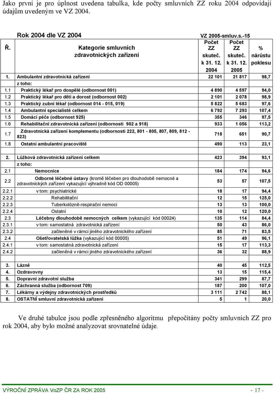 1 Praktický lékař pro dospělé (odbornost 001) 4 890 4 597 94,0 1.2 Praktický lékař pro děti a dorost (odbornost 002) 2 101 2 078 98,9 1.