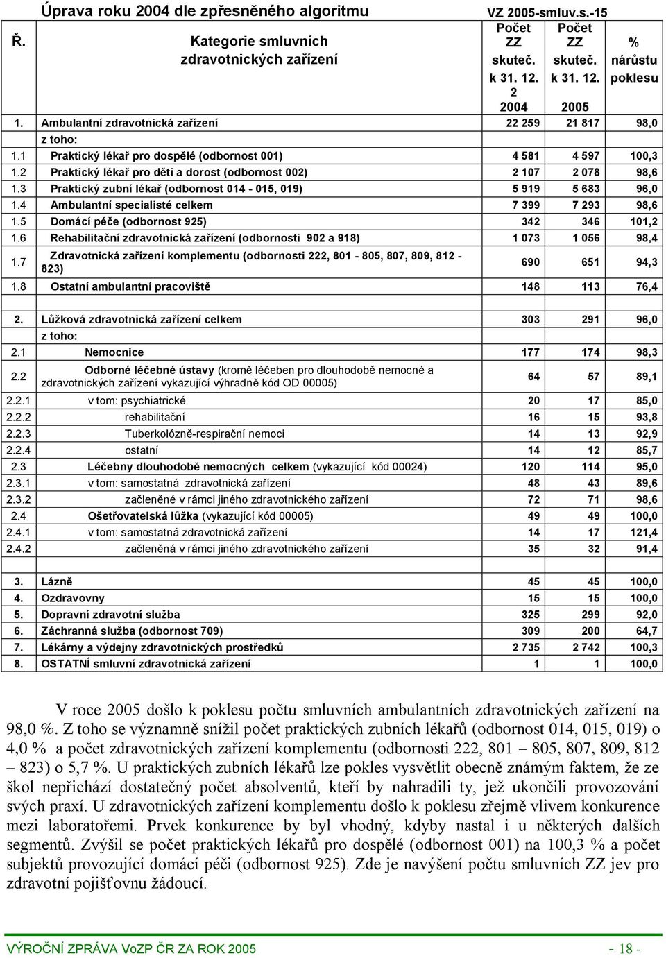 3 Praktický zubní lékař (odbornost 014-015, 019) 5 919 5 683 96,0 1.4 Ambulantní specialisté celkem 7 399 7 293 98,6 1.5 Domácí péče (odbornost 925) 342 346 101,2 1.