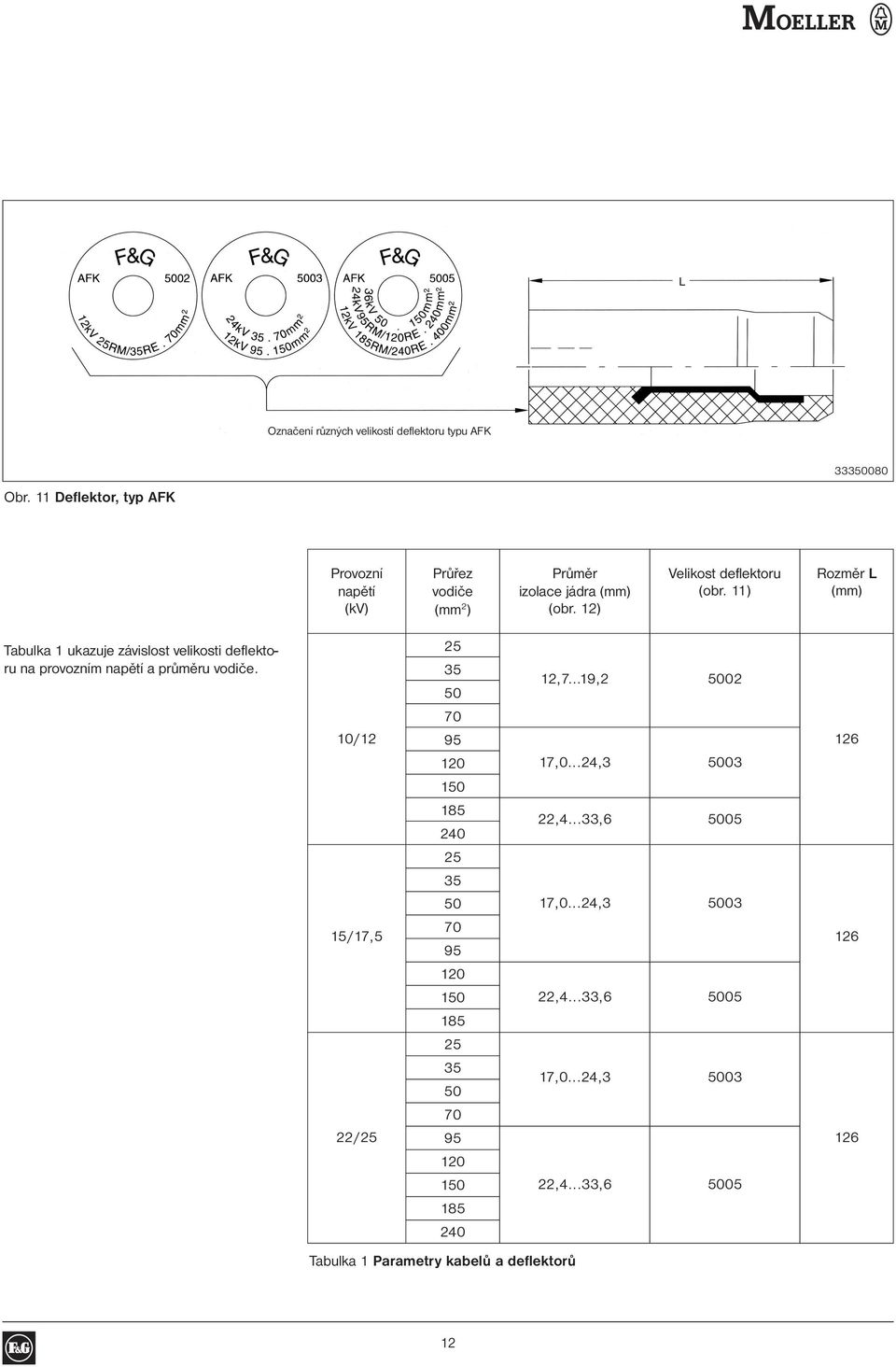 11) Rozměr L (mm) Tabulka 1 ukazuje závislost velikosti deflektoru na provozním napětí a průměru vodiče.