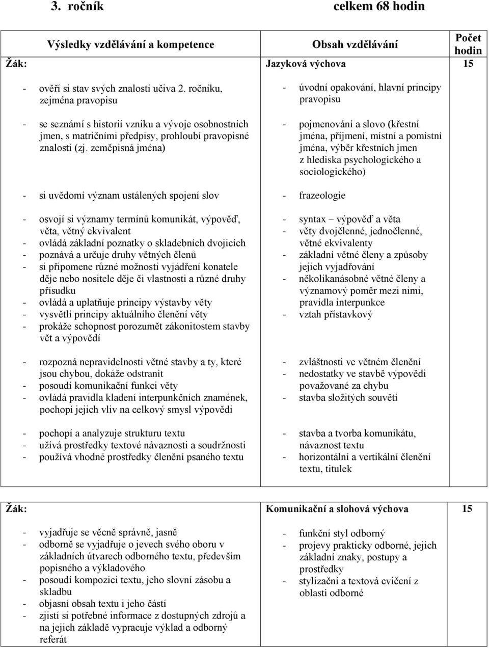 zeměpisná jména) - si uvědomí význam ustálených spojení slov - osvojí si významy termínů komunikát, výpověď, věta, větný ekvivalent - ovládá základní poznatky o skladebních dvojicích - poznává a