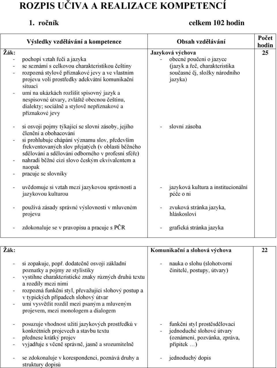 prostředky adekvátní komunikační situaci - umí na ukázkách rozlišit spisovný jazyk a nespisovné útvary, zvláště obecnou češtinu, dialekty; sociálně a stylově nepříznakové a příznakové jevy - si