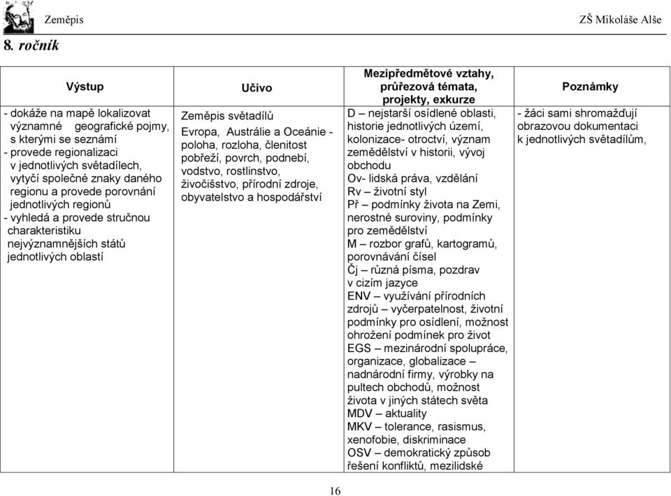 členitost pobřeží, povrch, podnebí, vodstvo, rostlinstvo, živočišstvo, přírodní zdroje, obyvatelstvo a hospodářství Mezipředmětové vztahy, průřezová témata, projekty, exkurze D nejstarší osídlené