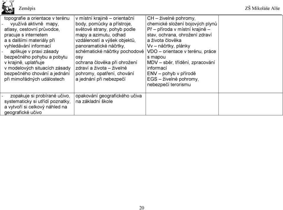 náhled na geografické učivo v místní krajině orientační body, pomůcky a přístroje, světové strany, pohyb podle mapy a azimutu, odhad vzdáleností a výšek objektů, panoramatické náčrtky, schématické