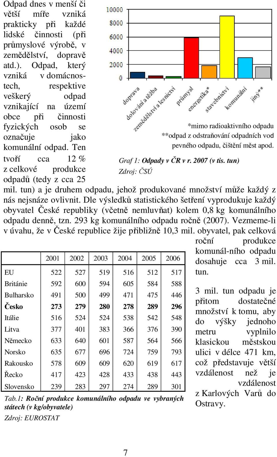 komunální odpad. Ten pevného odpadu, čištění měst apod. tvoří cca 12 % Graf 1: Odpady v ČR v r. 2007 (v tis. tun) z celkové produkce odpadů (tedy z cca 25 Zdroj: ČSÚ mil.