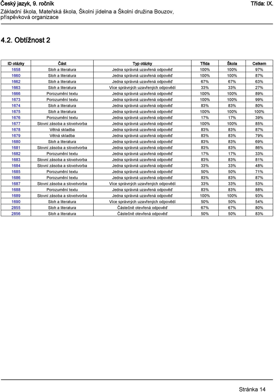 89% 1673 Porozumění textu Jedna správná uzavřená odpověď 100% 100% 99% 1674 Sloh a literatura Jedna správná uzavřená odpověď 83% 83% 80% 1675 Sloh a literatura Jedna správná uzavřená odpověď 100%