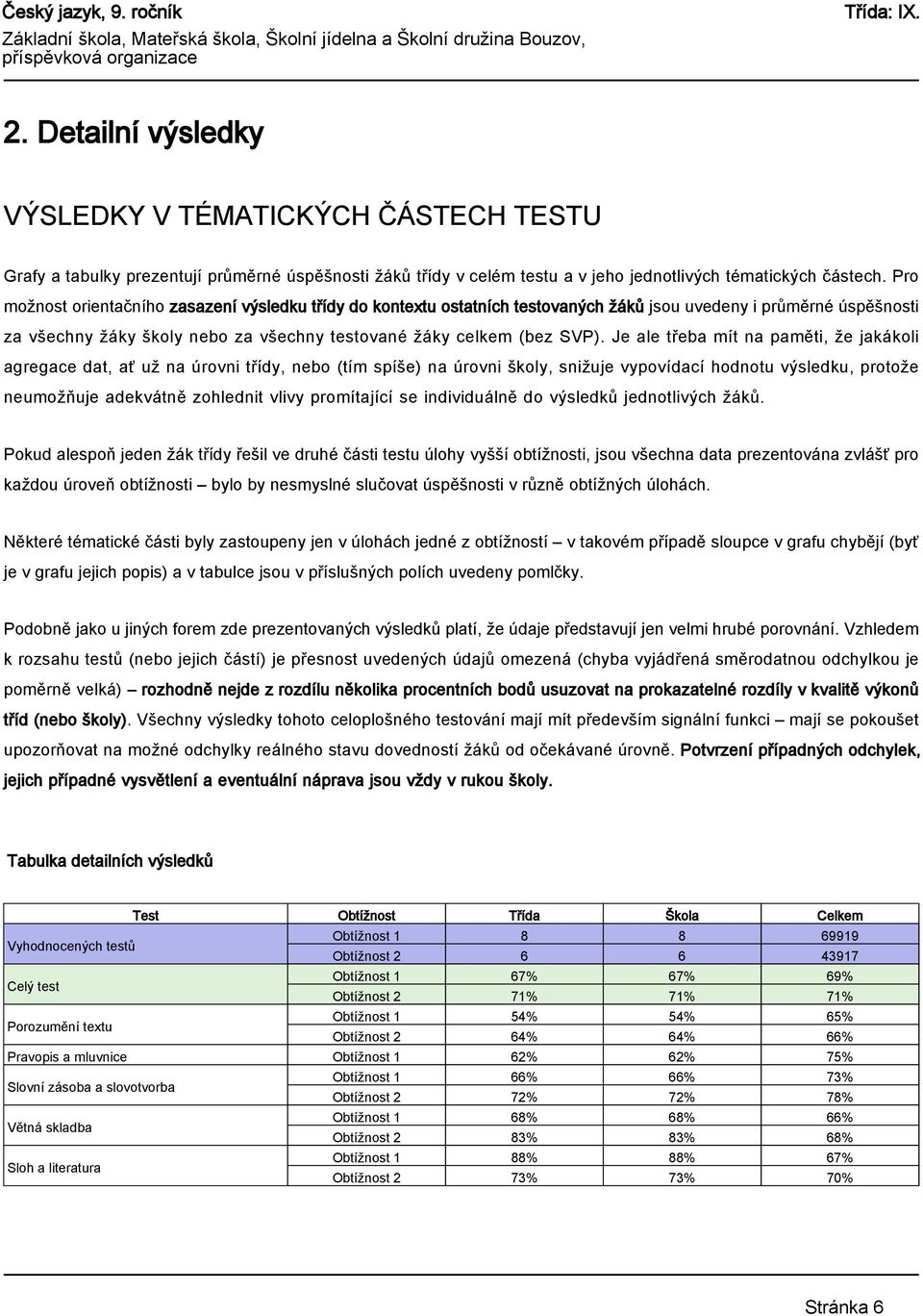 Je ale třeba mít na paměti, že jakákoli agregace dat, ať už na úrovni třídy, nebo (tím spíše) na úrovni školy, snižuje vypovídací hodnotu výsledku, protože neumožňuje adekvátně zohlednit vlivy