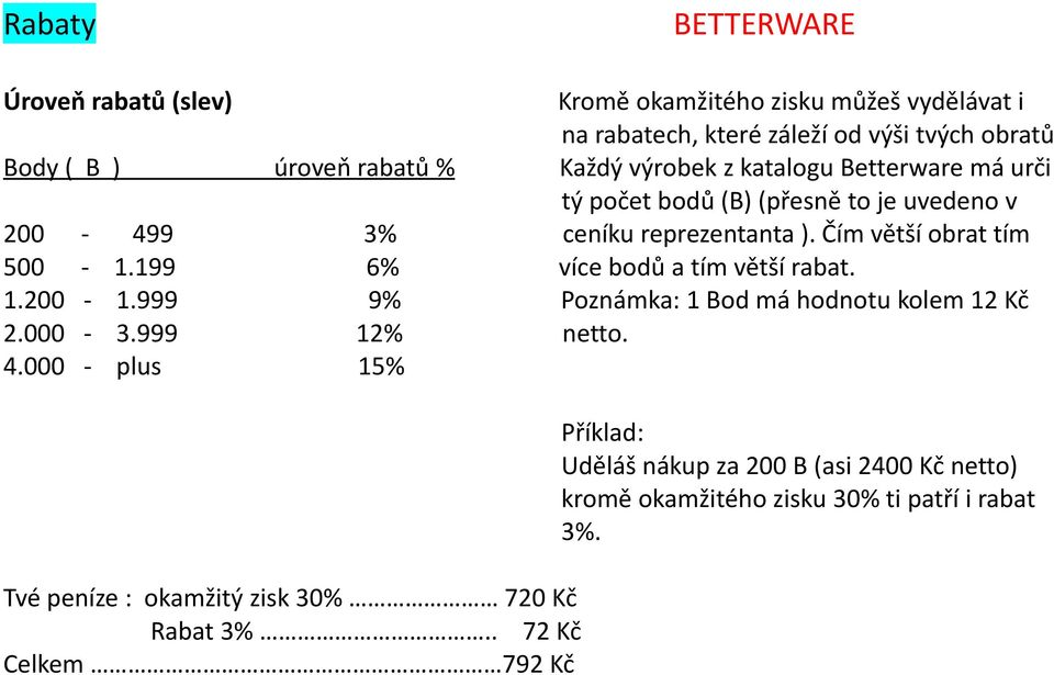 199 6% více bodů a tím větší rabat. 1.200-1.999 9% Poznámka: 1 Bod má hodnotu kolem 12 Kč 2.000-3.999 12% netto. 4.