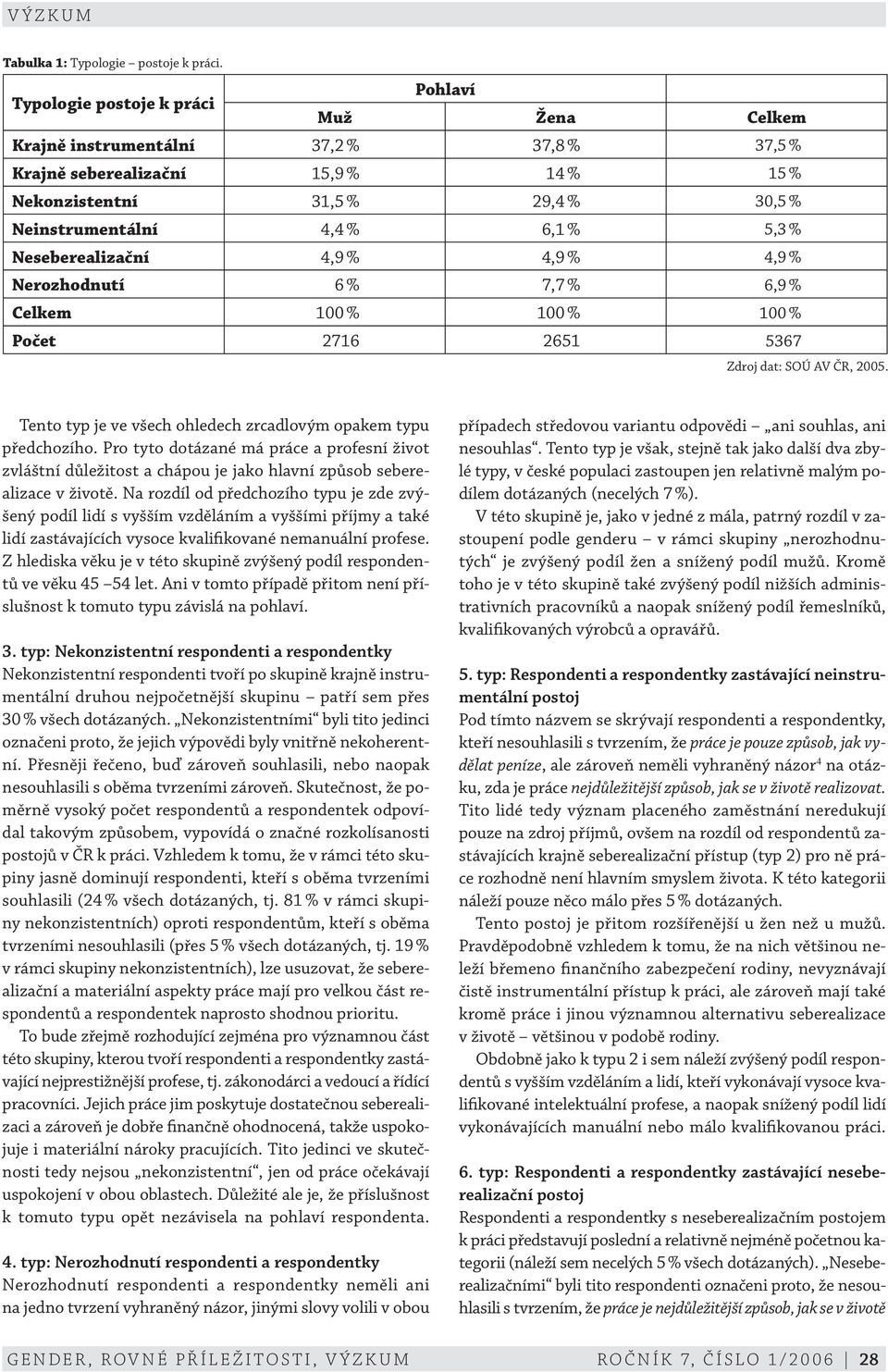 5,3 % Neseberealizační 4,9 % 4,9 % 4,9 % Nerozhodnutí 6 % 7,7 % 6,9 % Celkem 100 % 100 % 100 % Počet 2716 2651 5367 Zdroj dat: SOÚ AV ČR, 2005.