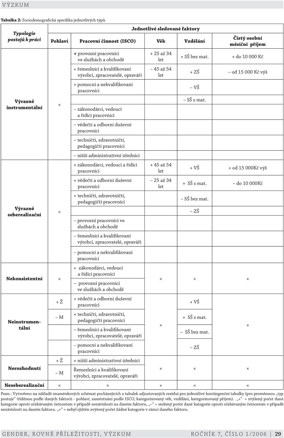 pracovníci + ve službách a obchodě + řemeslníci a kvalifikovaní + výrobci, zpracovatelé, opraváři + pomocní a nekvalifikovaní zákonodárci, vedoucí a řídící pracovníci vědečtí a odborní duševní