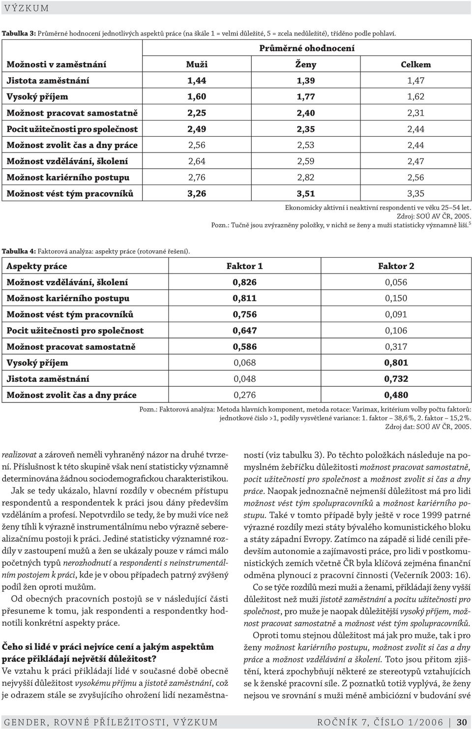 2,49 2,35 2,44 Možnost zvolit čas a dny práce 2,56 2,53 2,44 Možnost vzdělávání, školení 2,64 2,59 2,47 Možnost kariérního postupu 2,76 2,82 2,56 Možnost vést tým pracovníků 3,26 3,51 3,35 Ekonomicky