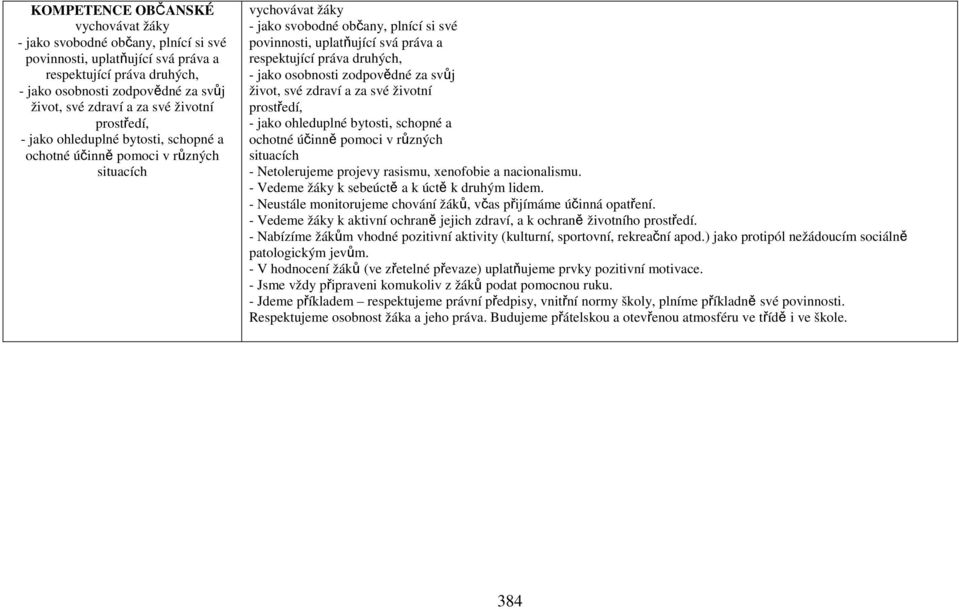 respektující práva druhých, - jako osobnosti zodpovědné za svůj život, své zdraví a za své životní prostředí, - jako ohleduplné bytosti, schopné a ochotné účinně pomoci v různých situacích -