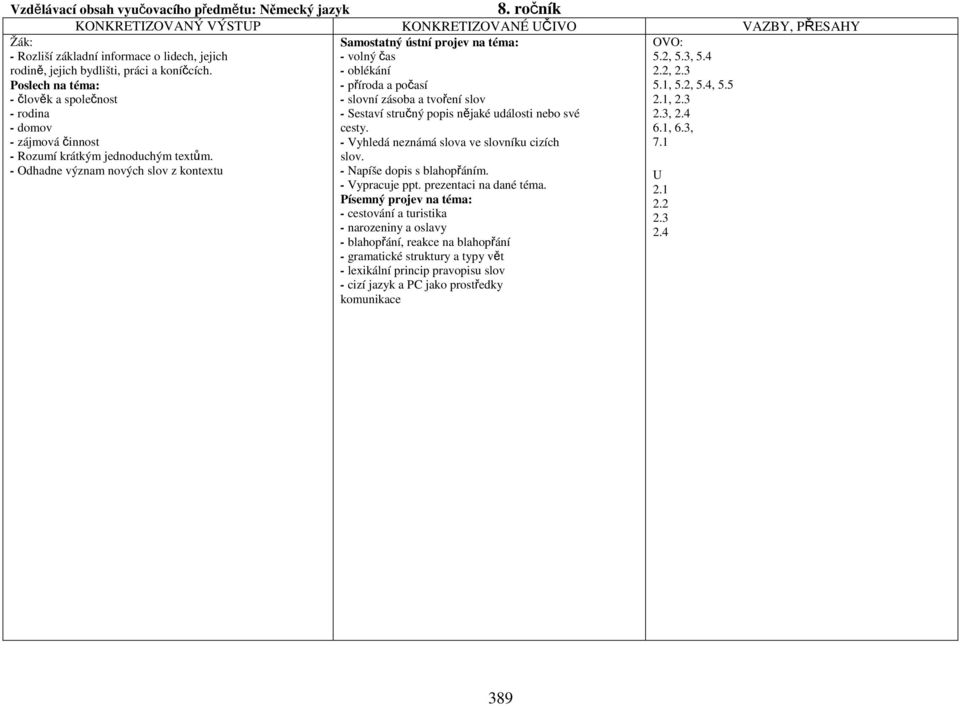 Poslech na téma: - člověk a společnost - rodina - domov - zájmová činnost Samostatný ústní projev na téma: - volný čas - oblékání - příroda a počasí - slovní zásoba a tvoření slov - Sestaví stručný