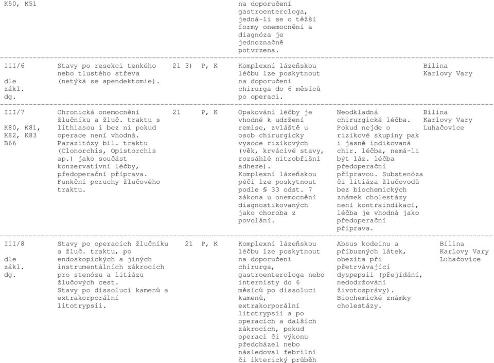 po operaci. III/7 Chronická onemocnění 21 P, K Opakování léčby je Neodkladná Bílina žlučníku a žluč. traktu s vhodné k udržení chirurgická léčba.