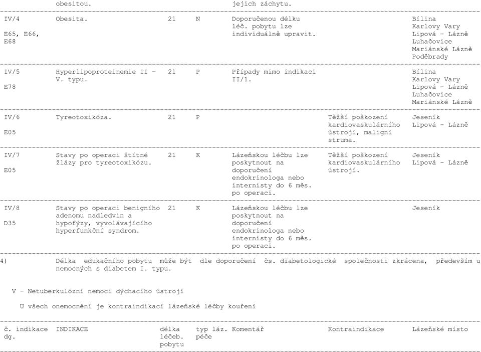 Karlovy Vary E78 Lipová - Lázně Luhačovice Mariánské Lázně IV/6 Tyreotoxikóza. 21 P Těžší poškození Jeseník kardiovaskulárního Lipová - Lázně E05 ústrojí, maligní struma.