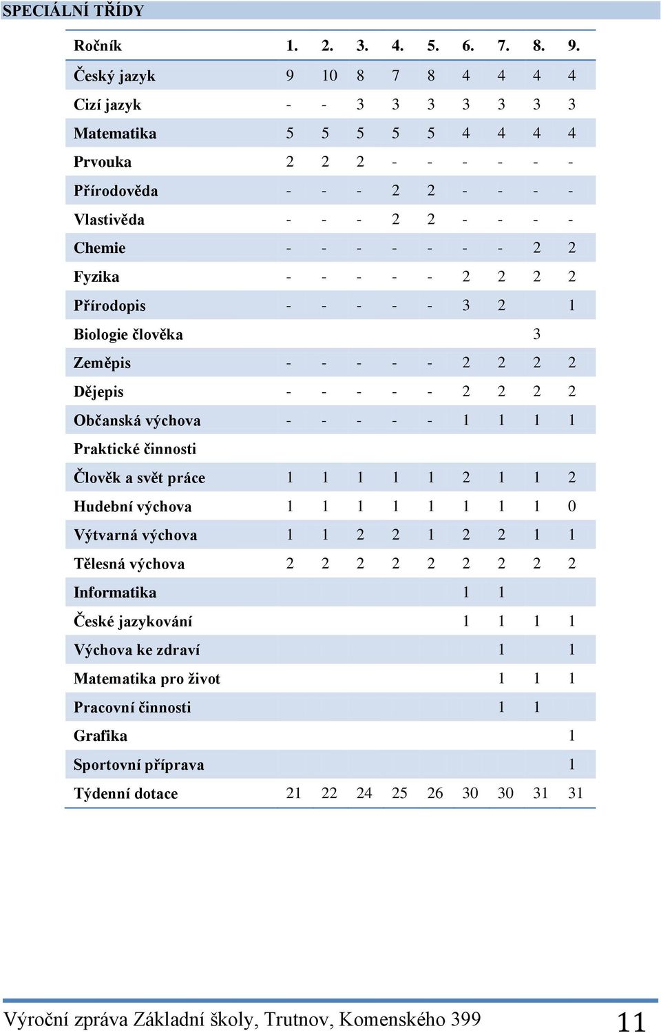 Fyzika - - - - - 2 2 2 2 Přírodopis - - - - - 3 2 1 Biologie člověka 3 Zeměpis - - - - - 2 2 2 2 Dějepis - - - - - 2 2 2 2 Občanská výchova - - - - - 1 1 1 1 Praktické činnosti Člověk a svět práce 1