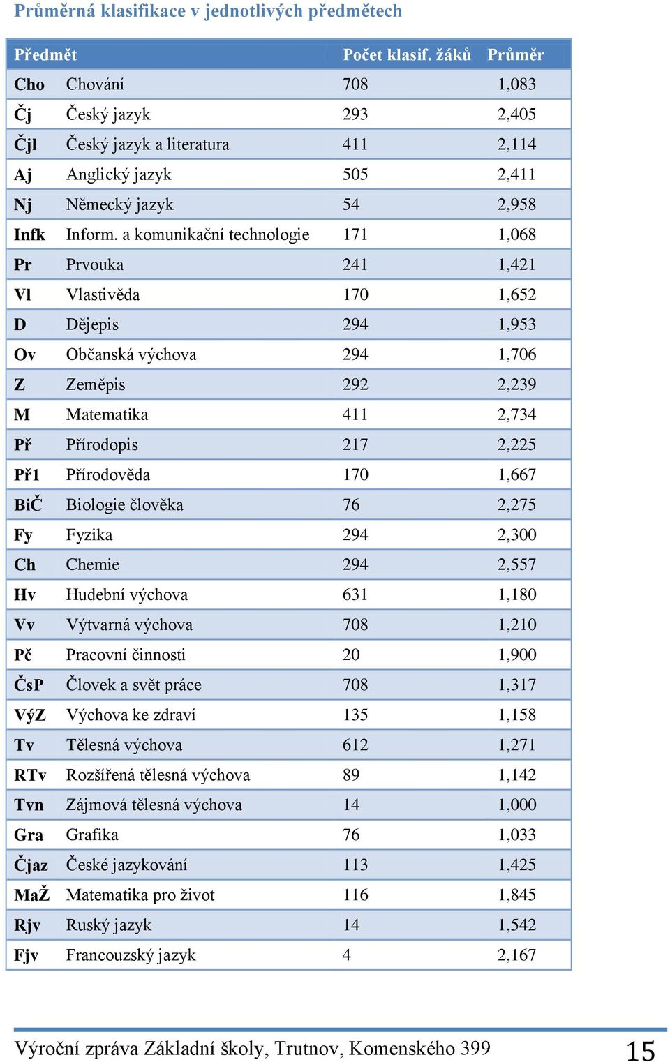 a komunikační technologie 171 1,068 Pr Prvouka 241 1,421 Vl Vlastivěda 170 1,652 D Dějepis 294 1,953 Ov Občanská výchova 294 1,706 Z Zeměpis 292 2,239 M Matematika 411 2,734 Př Přírodopis 217 2,225