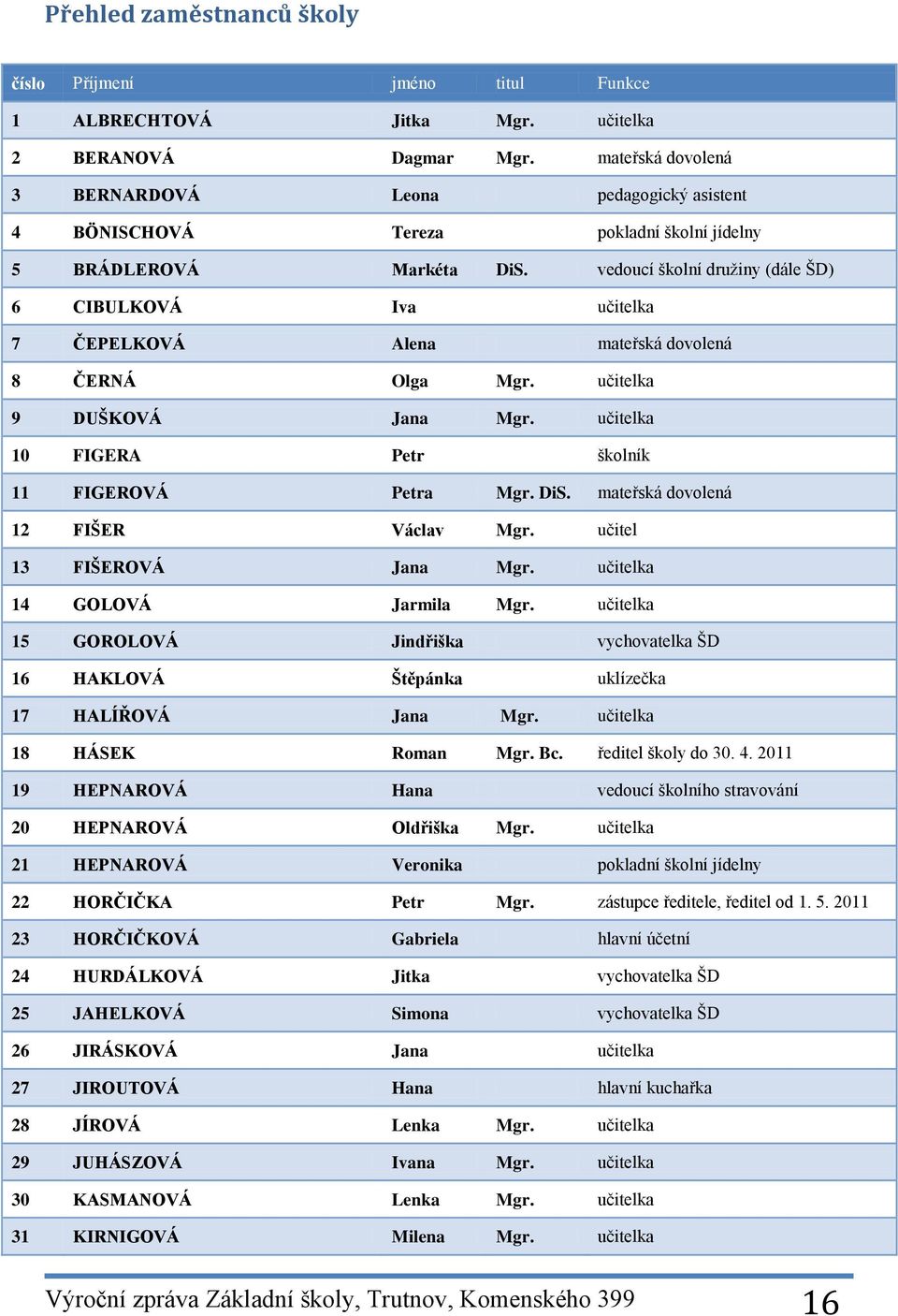 vedoucí školní druţiny (dále ŠD) 6 CIBULKOVÁ Iva učitelka 7 ČEPELKOVÁ Alena mateřská dovolená 8 ČERNÁ Olga Mgr. učitelka 9 DUŠKOVÁ Jana Mgr. učitelka 10 FIGERA Petr školník 11 FIGEROVÁ Petra Mgr. DiS.