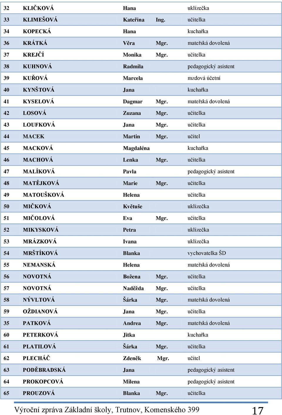 učitelka 43 LOUFKOVÁ Jana Mgr. učitelka 44 MACEK Martin Mgr. učitel 45 MACKOVÁ Magdaléna kuchařka 46 MACHOVÁ Lenka Mgr. učitelka 47 MALÍKOVÁ Pavla pedagogický asistent 48 MATĚJKOVÁ Marie Mgr.