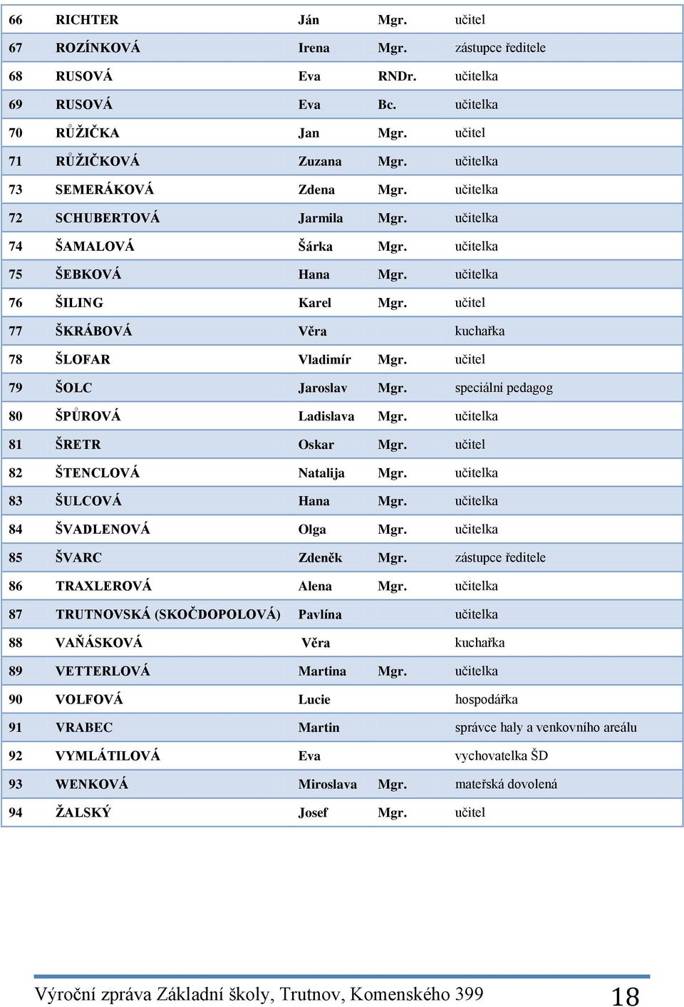 učitel 77 ŠKRÁBOVÁ Věra kuchařka 78 ŠLOFAR Vladimír Mgr. učitel 79 ŠOLC Jaroslav Mgr. speciální pedagog 80 ŠPŮROVÁ Ladislava Mgr. učitelka 81 ŠRETR Oskar Mgr. učitel 82 ŠTENCLOVÁ Natalija Mgr.