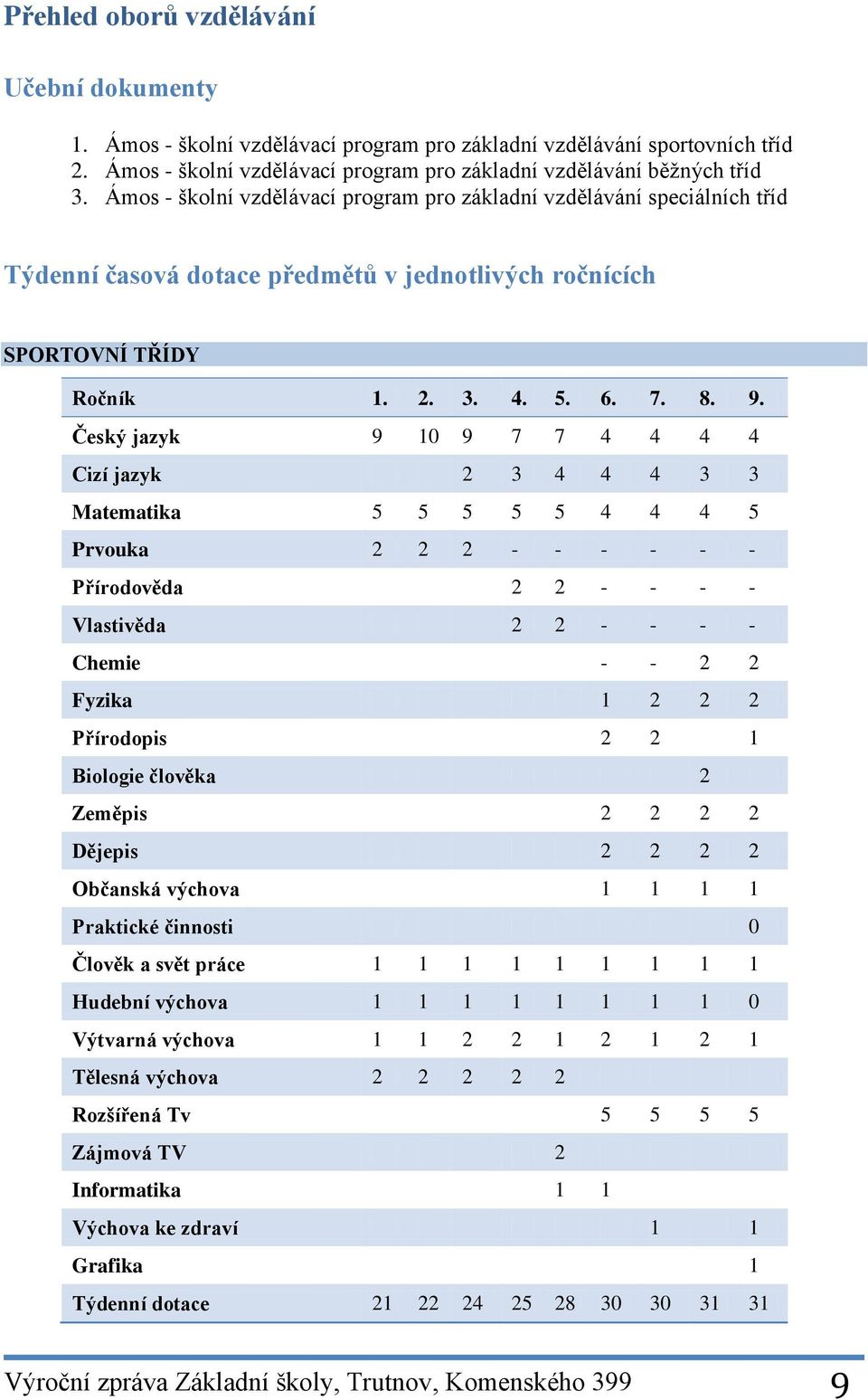 Český jazyk 9 10 9 7 7 4 4 4 4 Cizí jazyk 2 3 4 4 4 3 3 Matematika 5 5 5 5 5 4 4 4 5 Prvouka 2 2 2 - - - - - - Přírodověda 2 2 - - - - Vlastivěda 2 2 - - - - Chemie - - 2 2 Fyzika 1 2 2 2 Přírodopis