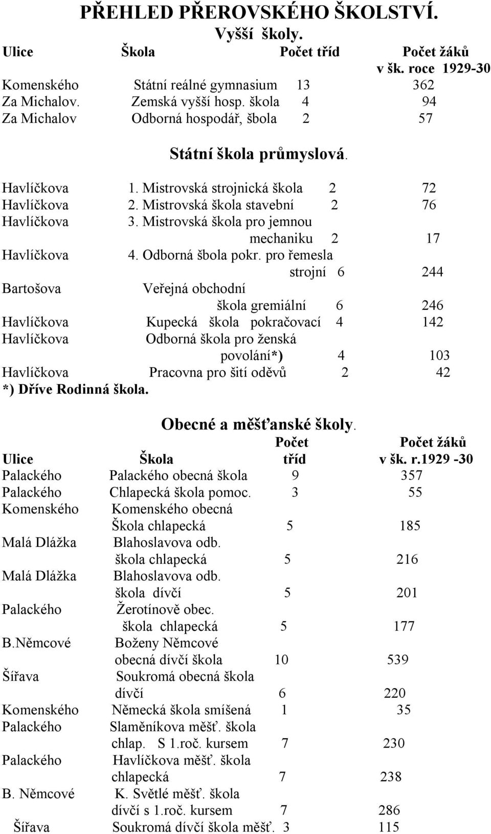 Mistrovská škola pro jemnou mechaniku 2 17 Havlíčkova 4. Odborná šbola pokr.