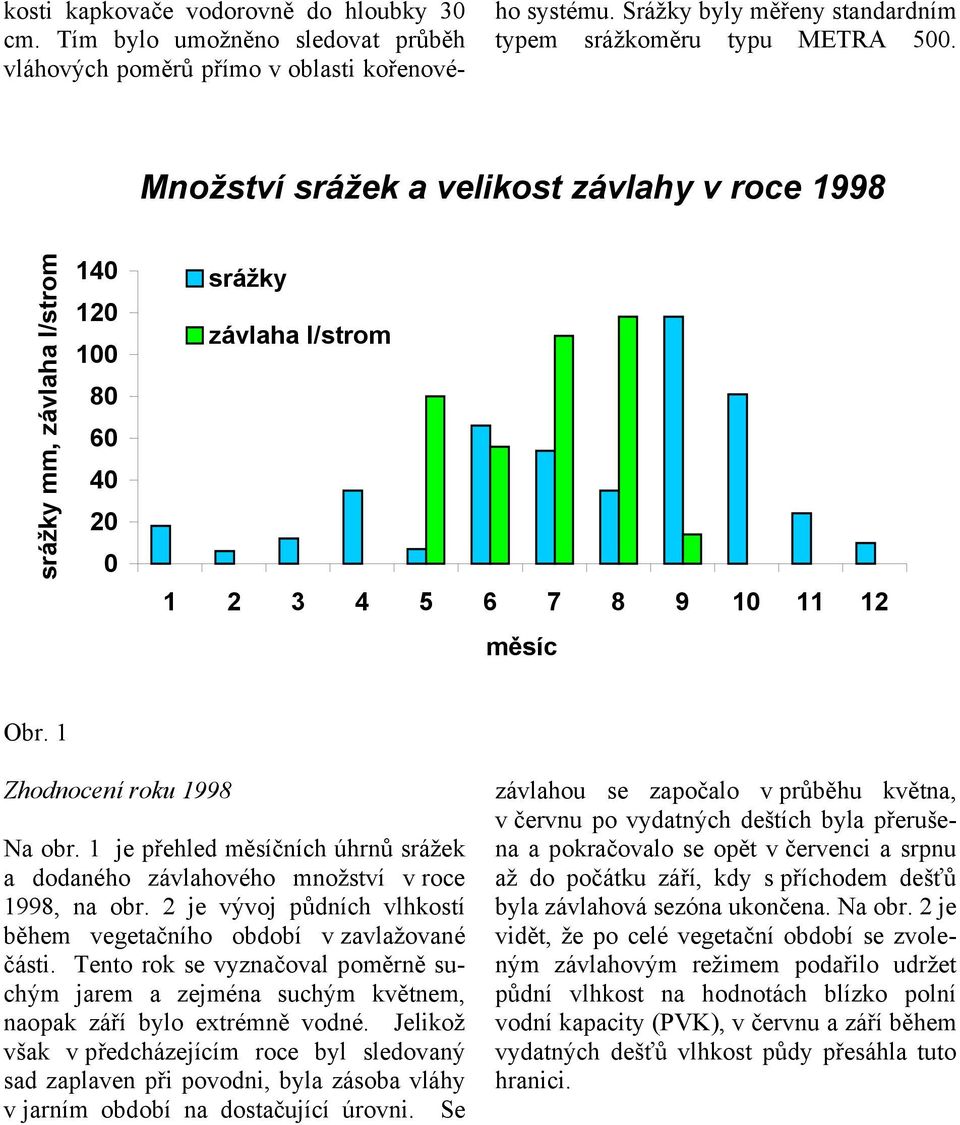 1 je přehled měsíčních úhrnů srážek a dodaného závlahového množství v roce 1998, na obr. 2 je vývoj půdních vlhkostí během vegetačního období v zavlažované části.