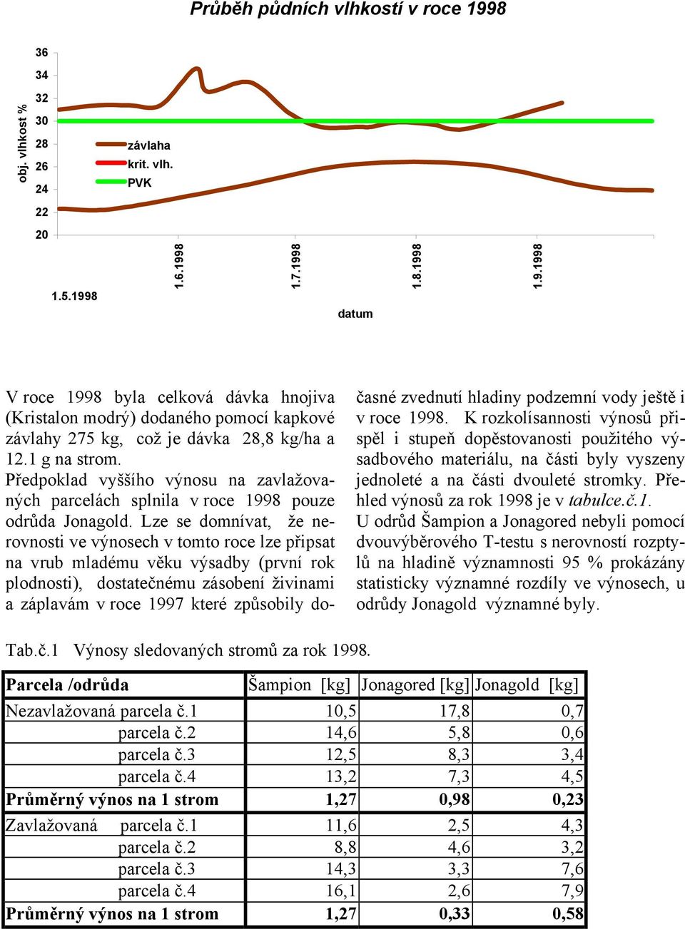 Lze se domnívat, že nerovnosti ve výnosech v tomto roce lze připsat na vrub mladému věku výsadby (první rok plodnosti), dostatečnému zásobení živinami a záplavám v roce 1997 které způsobily dočasné