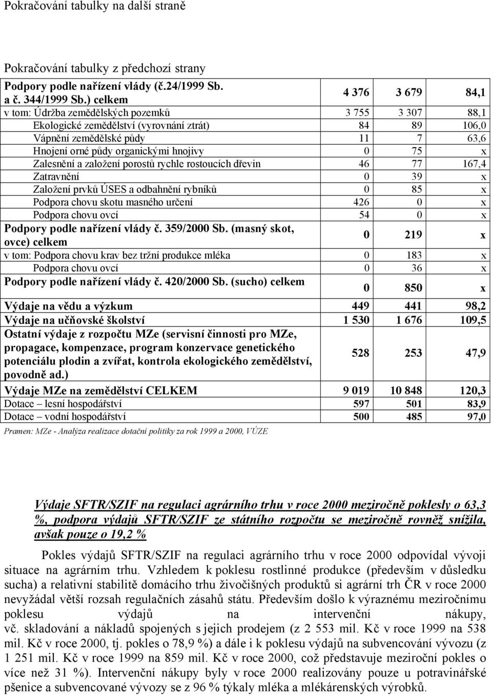 hnojivy 0 75 x Zalesnění a založení porostů rychle rostoucích dřevin 46 77 167,4 Zatravnění 0 39 x Založení prvků ÚSES a odbahnění rybníků 0 85 x Podpora chovu skotu masného určení 426 0 x Podpora