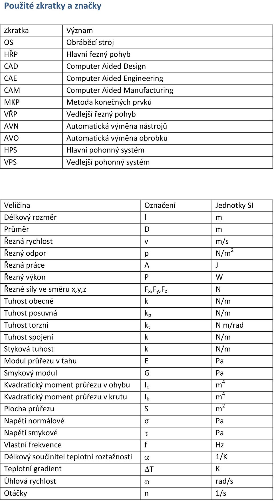 Průměr D m Řezná rychlost v m/s Řezný odpor p N/m 2 Řezná práce A J Řezný výkon P W Řezné síly ve směru x,y,z F x,f y,f z N Tuhost obecně k N/m Tuhost posuvná k p N/m Tuhost torzní k t N m/rad Tuhost