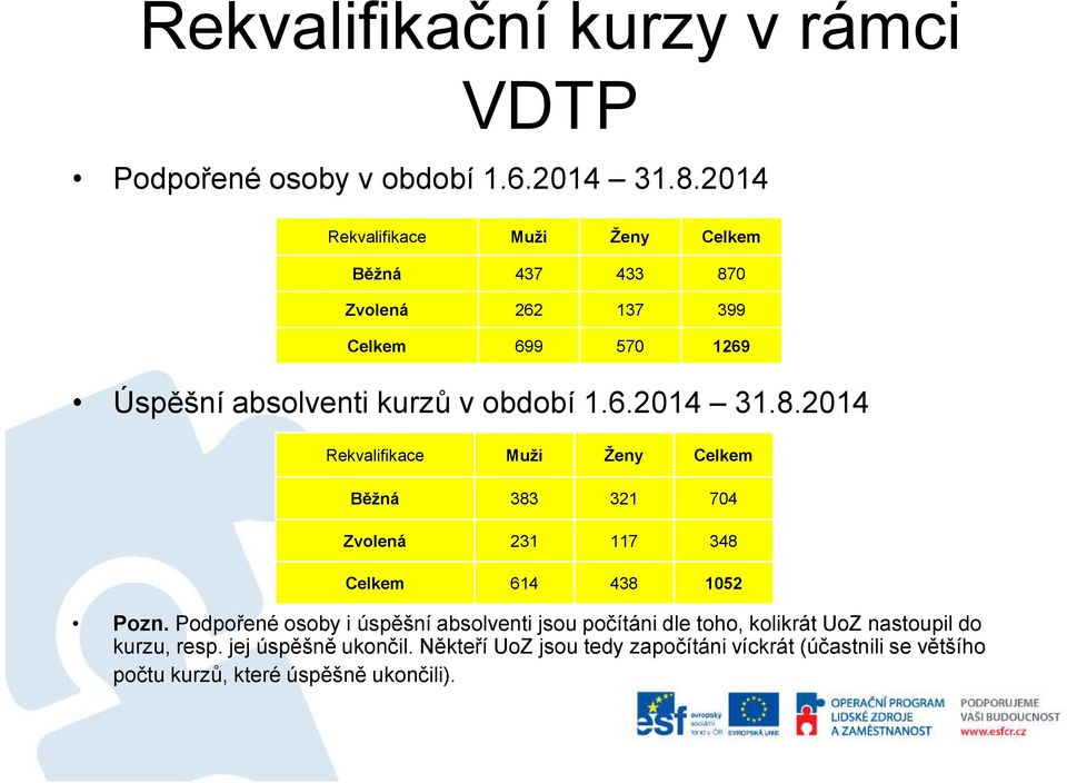 8.2014 Rekvalifikace Muži Ženy Celkem Běžná 383 321 704 Zvolená 231 117 348 Celkem 614 438 1052 Pozn.