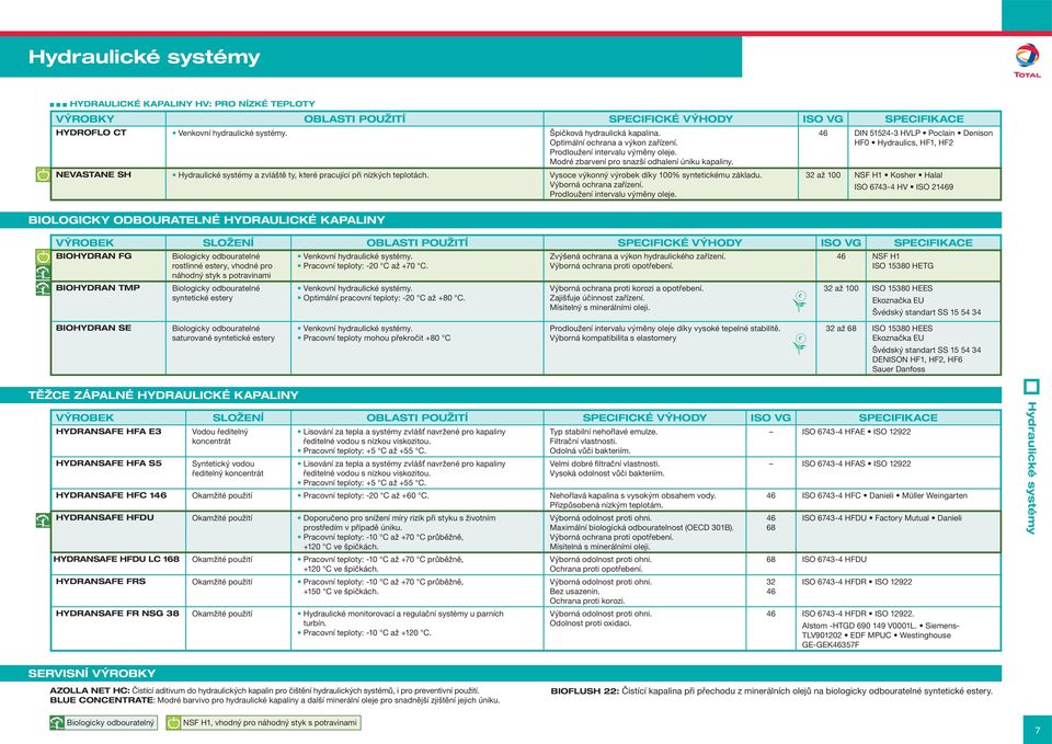 NEVASTANE SH Hydraulické systémy a zvláště ty, které pracující při nízkých teplotách. Vysoce výkonný výrobek díky 100% syntetickému základu. Výborná ochrana zařízení.