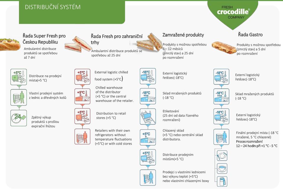 místa(+5 C) External logistic chilled food system (+5 C) Externí logistický řetězec(-18 C) Externí logistický řetězec(-18 C) Vlastní prodejní systém z lednic a dřevěných košů Chilled warehouse of the