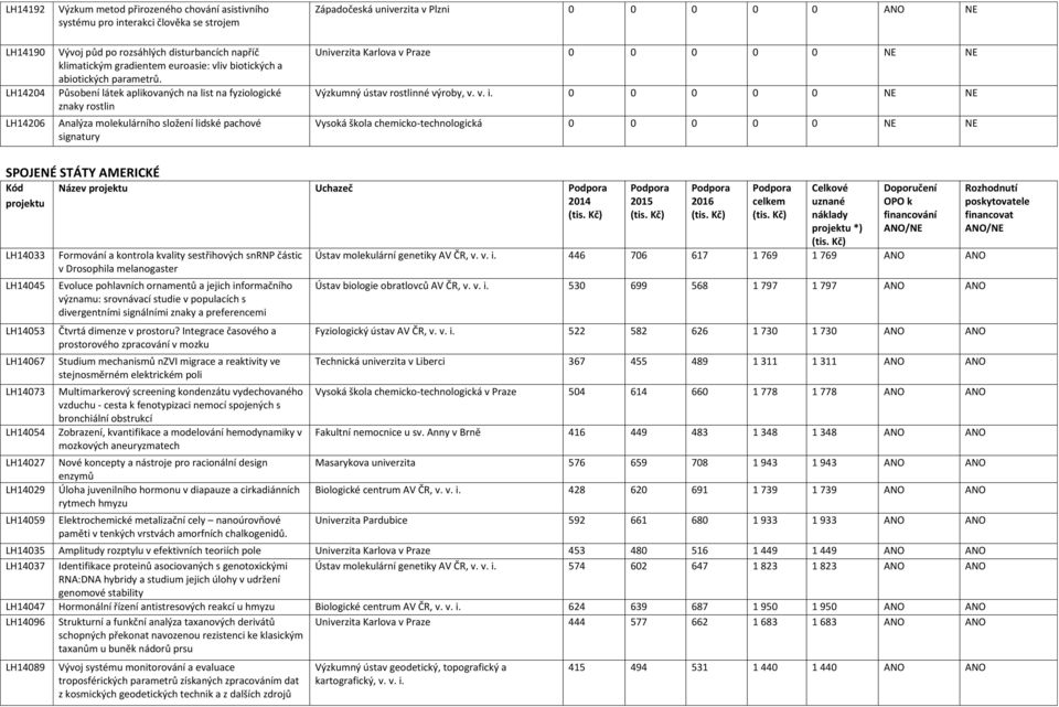 Působení látek aplikovaných na list na fyziologické znaky rostlin Analýza molekulárního složení lidské pachové signatury Západočeská univerzita v Plzni 0 0 0 0 0 ANO NE Výzkumný ústav rostlinné