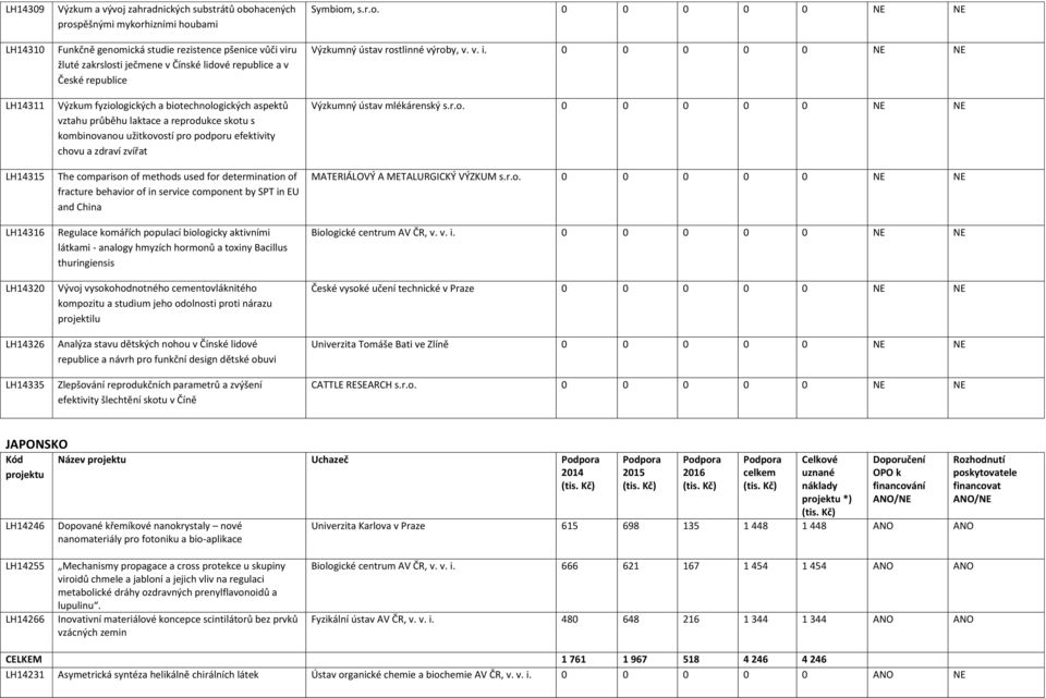 podporu efektivity chovu a zdraví zvířat The comparison of methods used for determination of fracture behavior of in service component by SPT in EU and China Regulace komářích populací biologicky