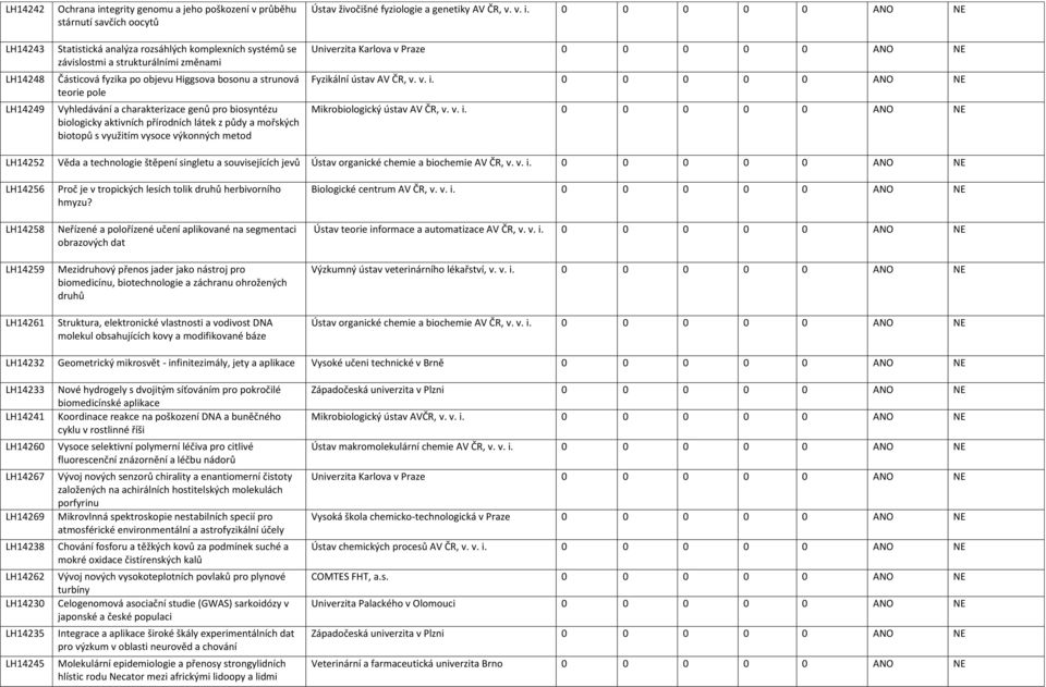 výkonných metod Ústav živočišné fyziologie a genetiky AV ČR, v. v. i. 0 0 0 0 0 ANO NE Fyzikální ústav AV ČR, v. v. i. 0 0 0 0 0 ANO NE Mikrobiologický ústav AV ČR, v. v. i. 0 0 0 0 0 ANO NE LH14252 Věda a technologie štěpení singletu a souvisejících jevů Ústav organické chemie a biochemie AV ČR, v.