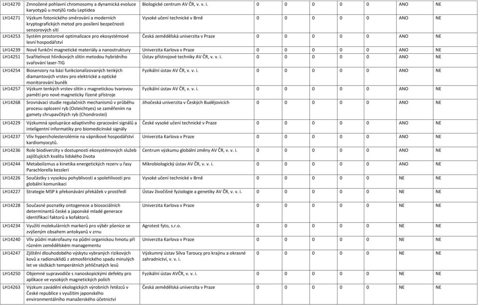 0 0 0 0 0 ANO NE Vysoké učení technické v Brně 0 0 0 0 0 ANO NE Česká zemědělská univerzita v Praze 0 0 0 0 0 ANO NE LH14239 Nové funkční magnetické materiály a nanostruktury LH14251 Svařitelnost